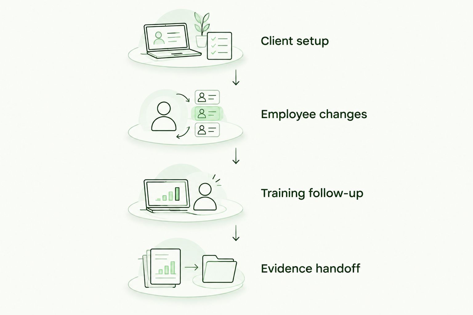 Evaluation sequence covering client setup, employee changes, training follow-up, and evidence handoff
