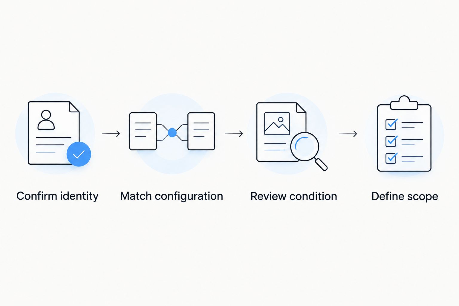 Four checks for a used engine: identity, configuration, condition, and included components.