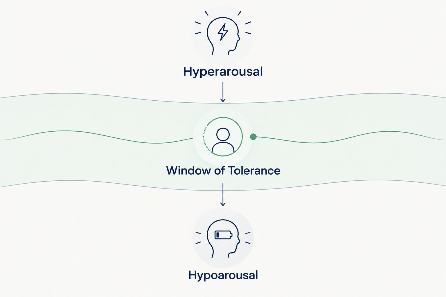 Diagram of the window of tolerance with hyperarousal and hypoarousal zones above and below