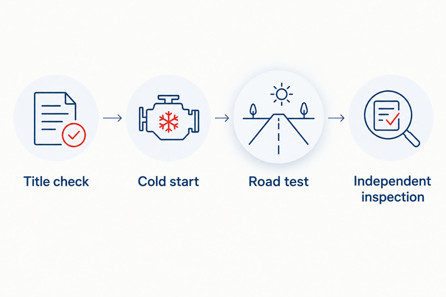 Four buying checks: title check, cold start, road test, and independent inspection