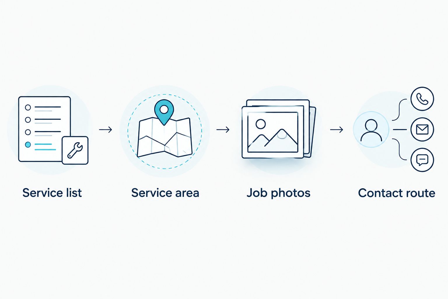 Content path from service list and work area to job photos and contact route