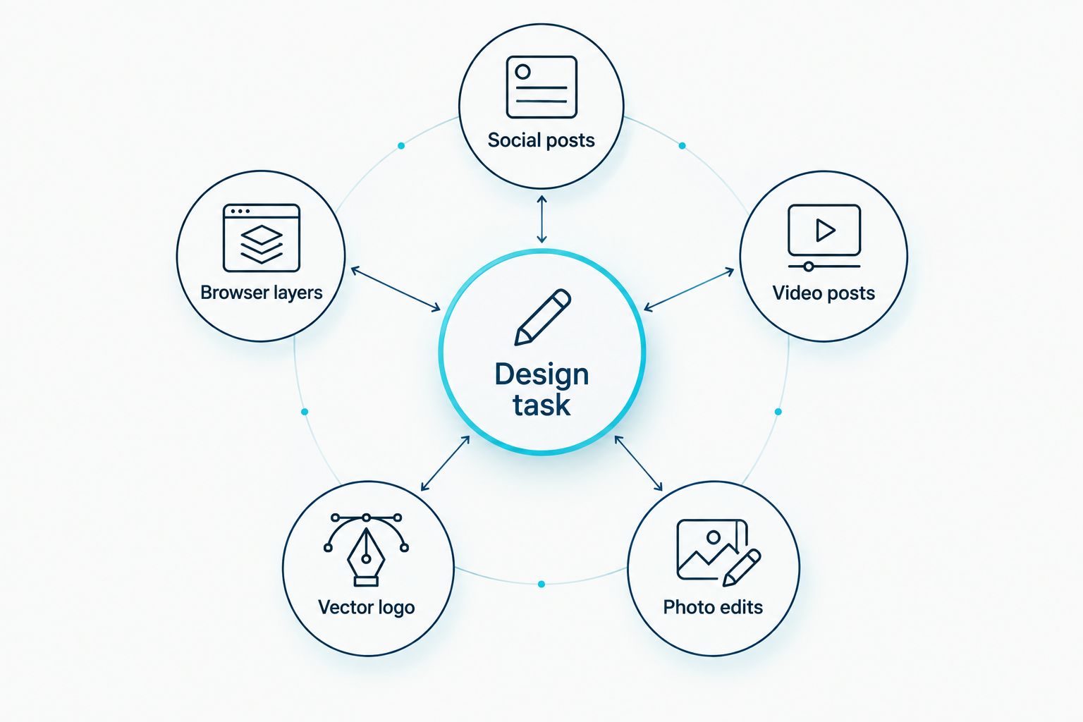 Diagram grouping social posts, video posts, photo edits, vector logos and browser layers by design task