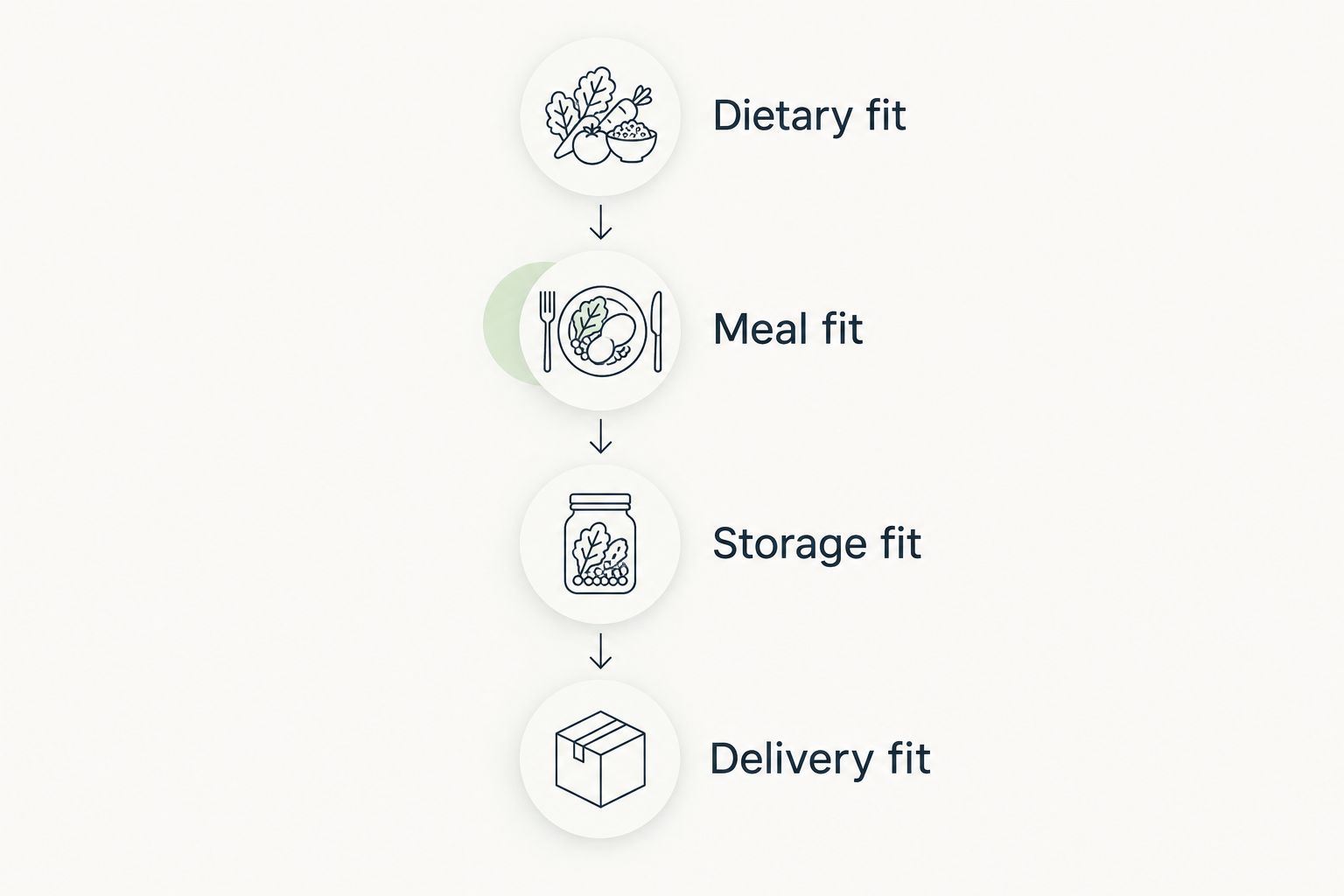 Four checks for choosing pickles: dietary fit, meal fit, storage fit and delivery fit.