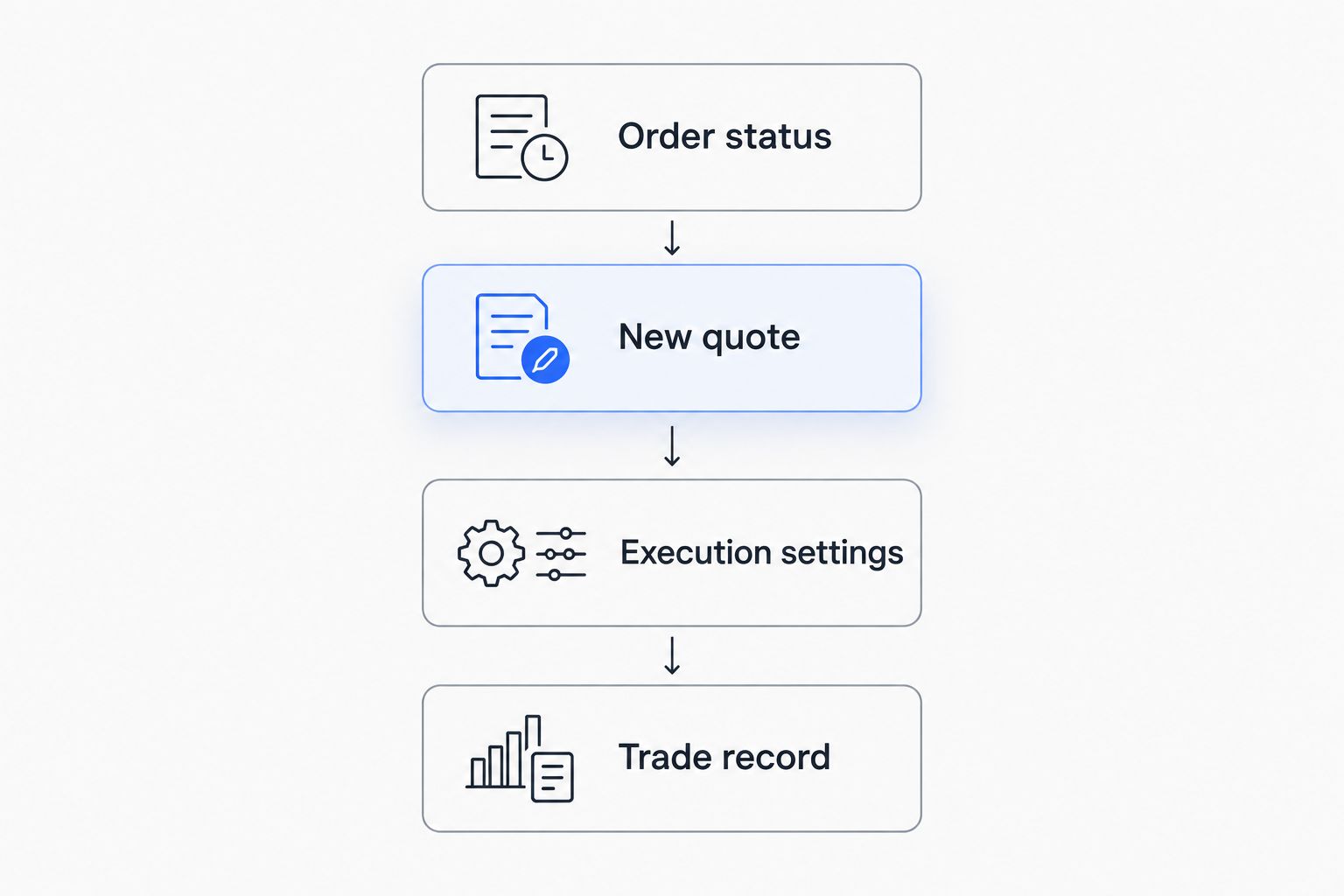 Four checks after a requote: order status, new quote, execution settings and trade record.