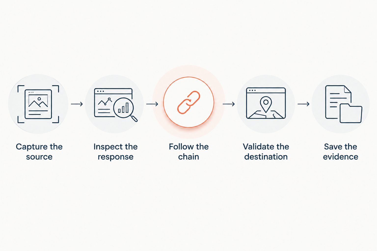 Redirect checking sequence from capturing the source to saving response evidence
