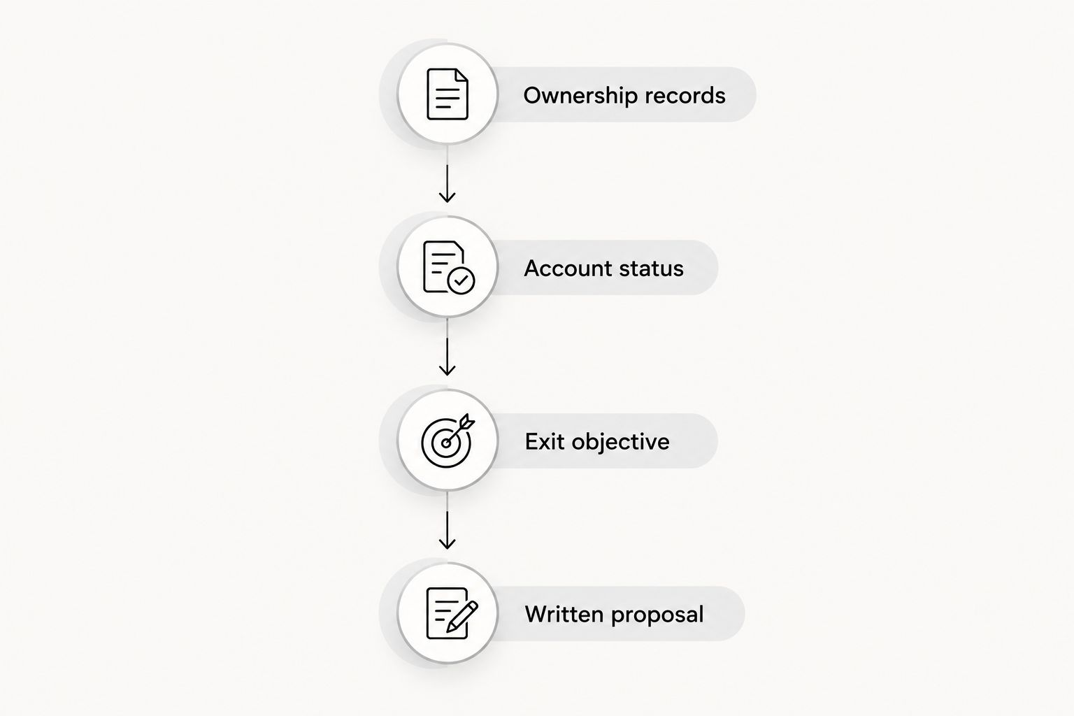 Four stages for matching timeshare exit assistance to an owner's actual objective