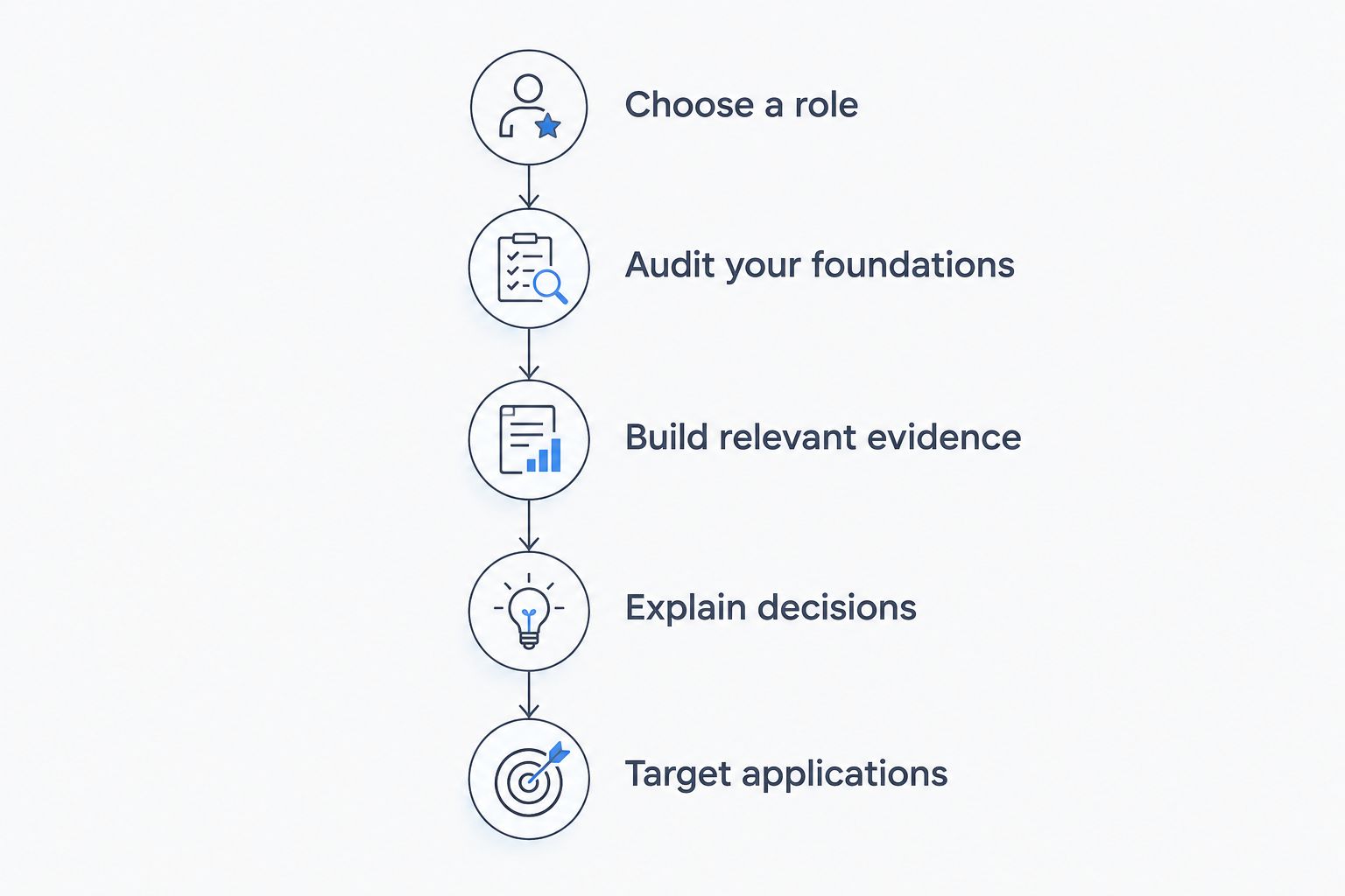A sequence from choosing a quant role to building evidence and targeting applications
