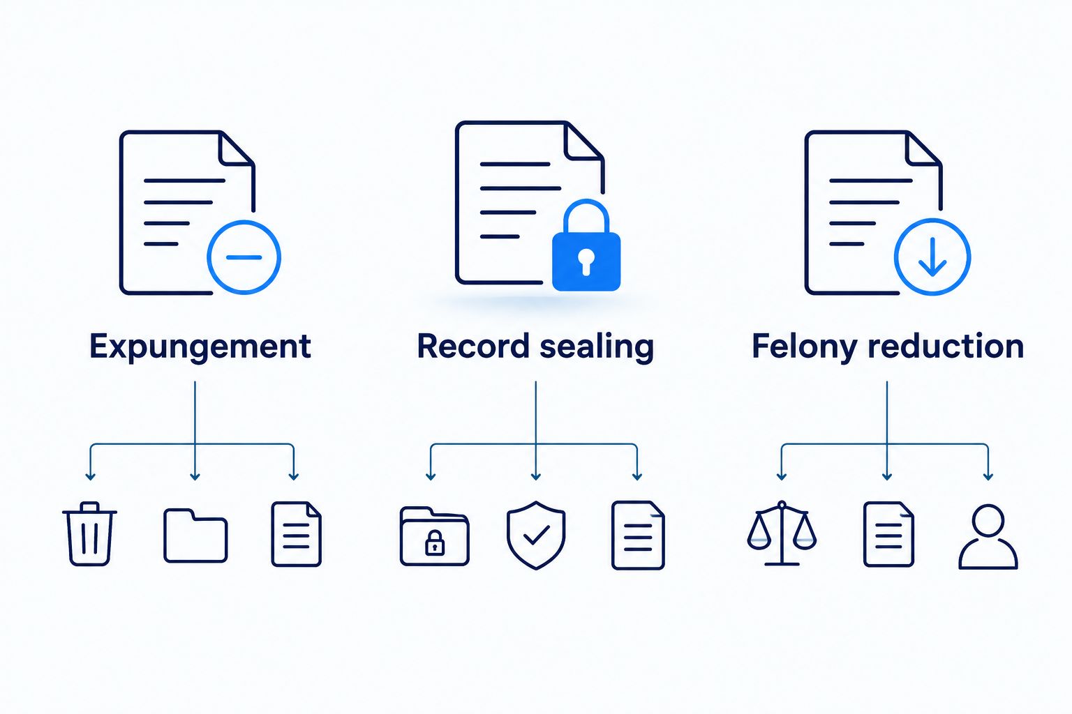 Three parallel categories showing expungement, record sealing, and felony reduction as distinct options.