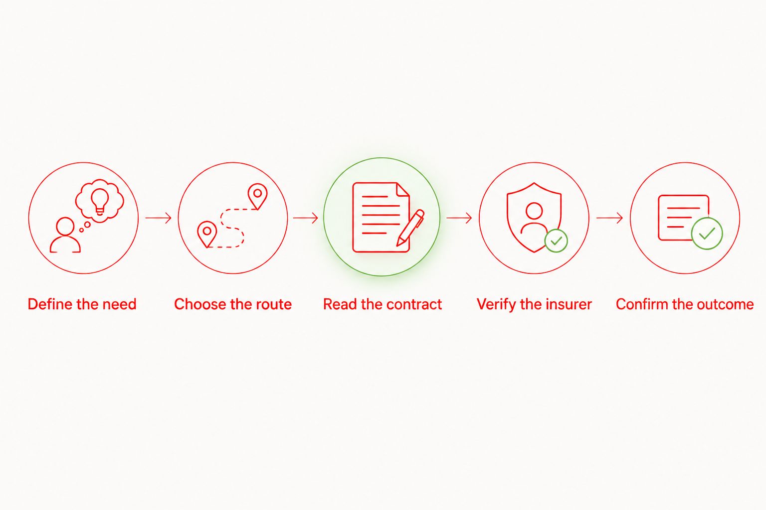 Five steps for comparing insurers after choosing an underwriting route