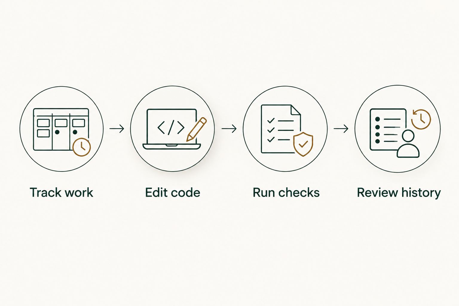 Workflow from tracking a task to reviewing merged work