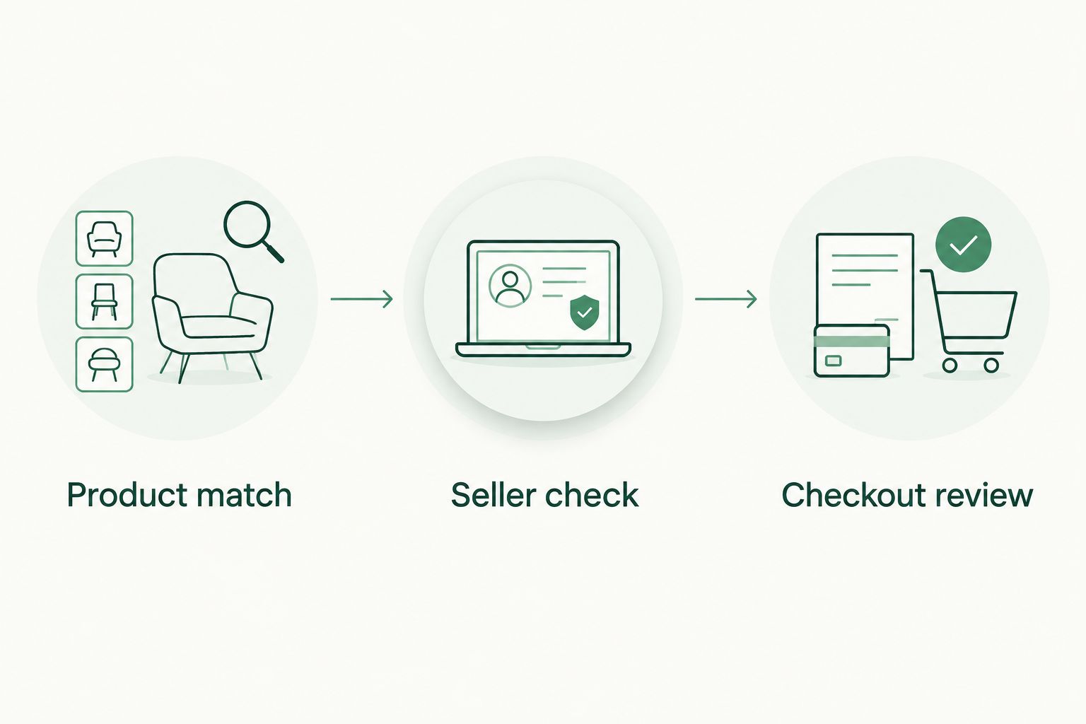 Three purchase checks: product match, seller check, and checkout review