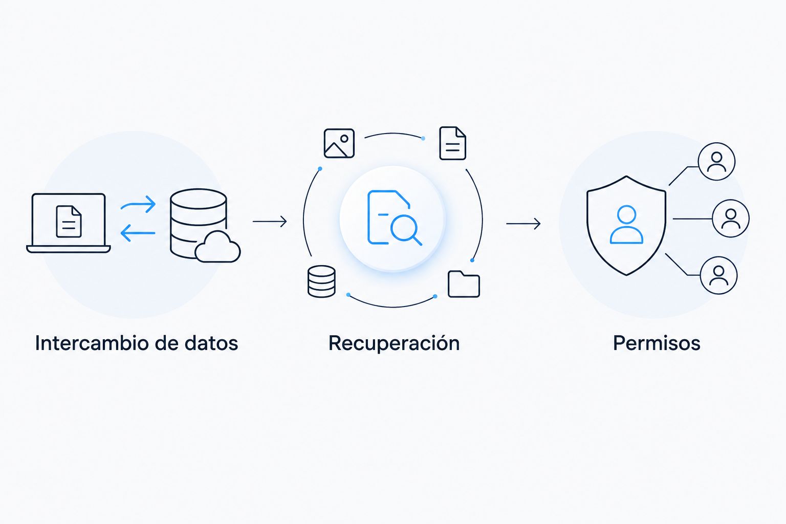 Secuencia de validación de intercambio de datos, recuperación y permisos de una API.