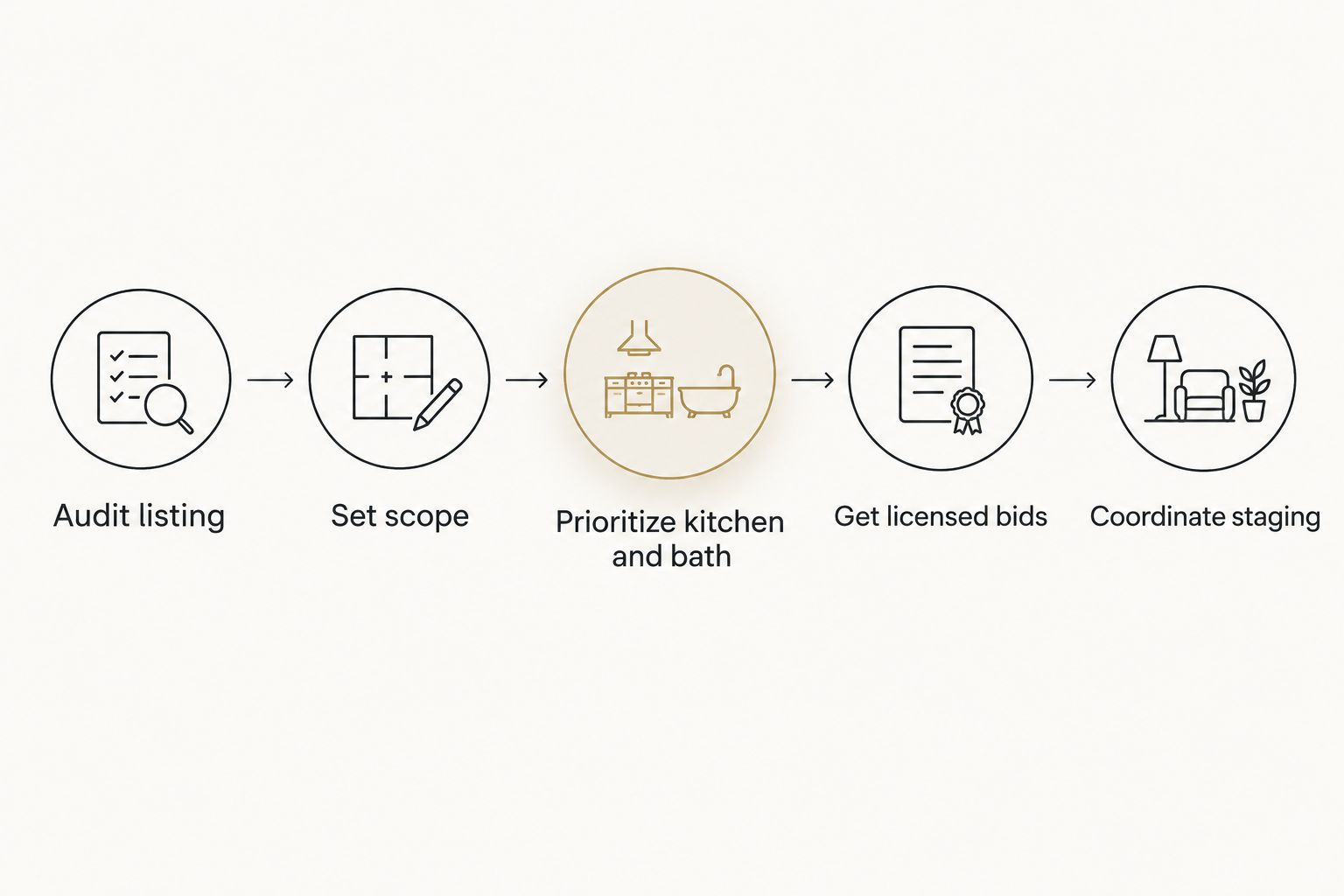Five-step process from auditing a listing to coordinating staging