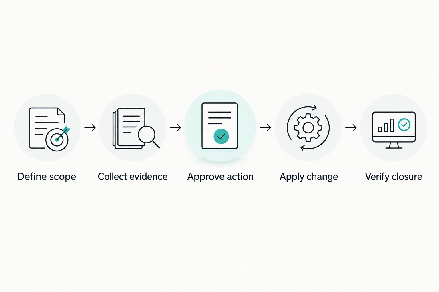Five steps from defining an access-control issue to verifying closure