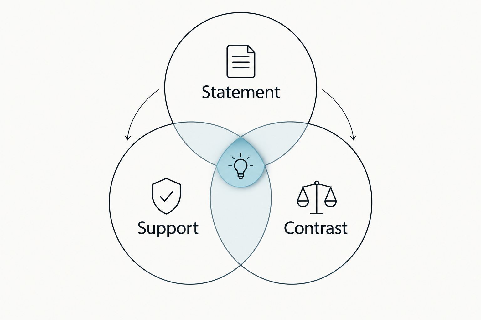 Three overlapping styling roles: statement, support, and contrast