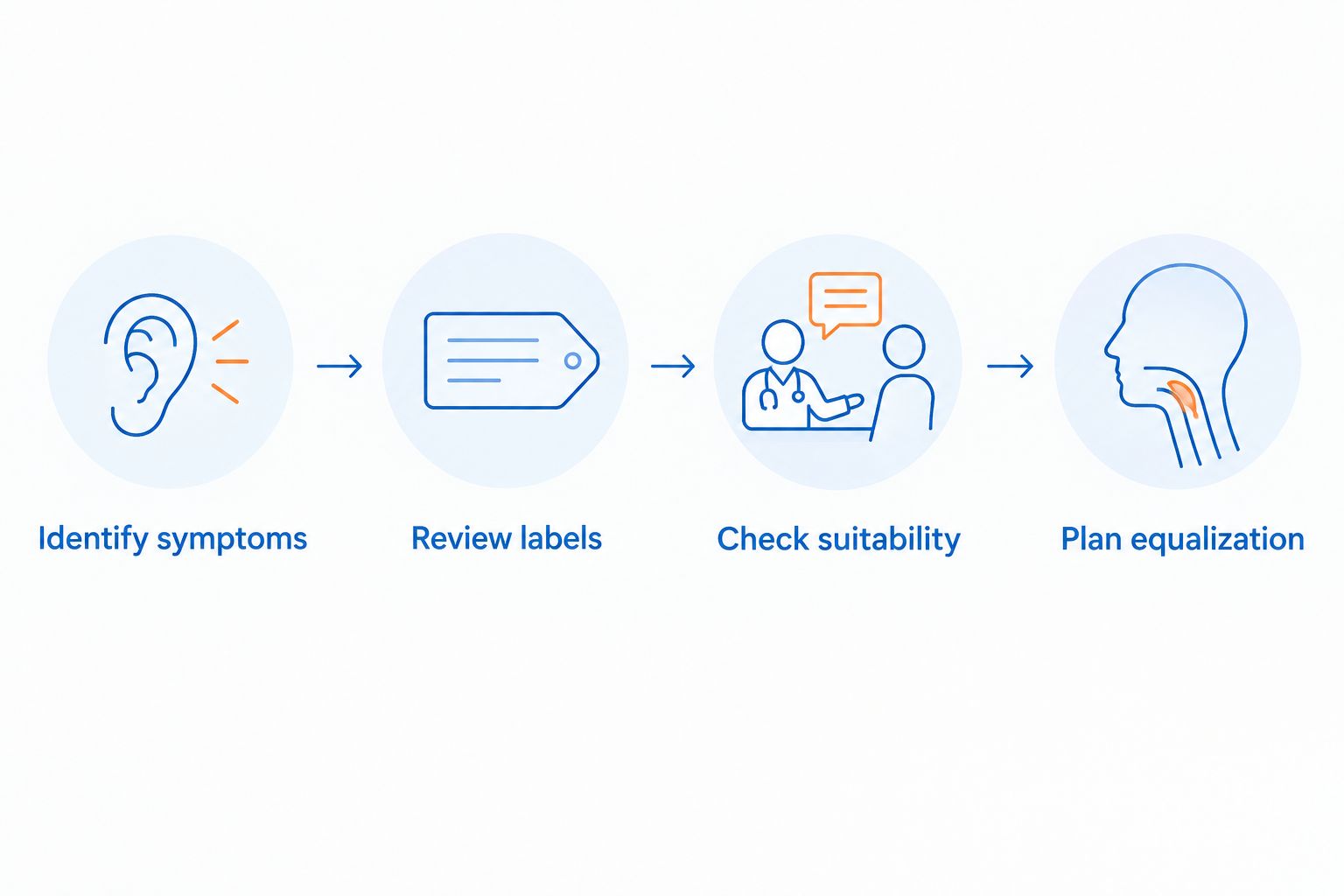 Four preflight steps separating symptom assessment, supplement review, and pressure equalization.