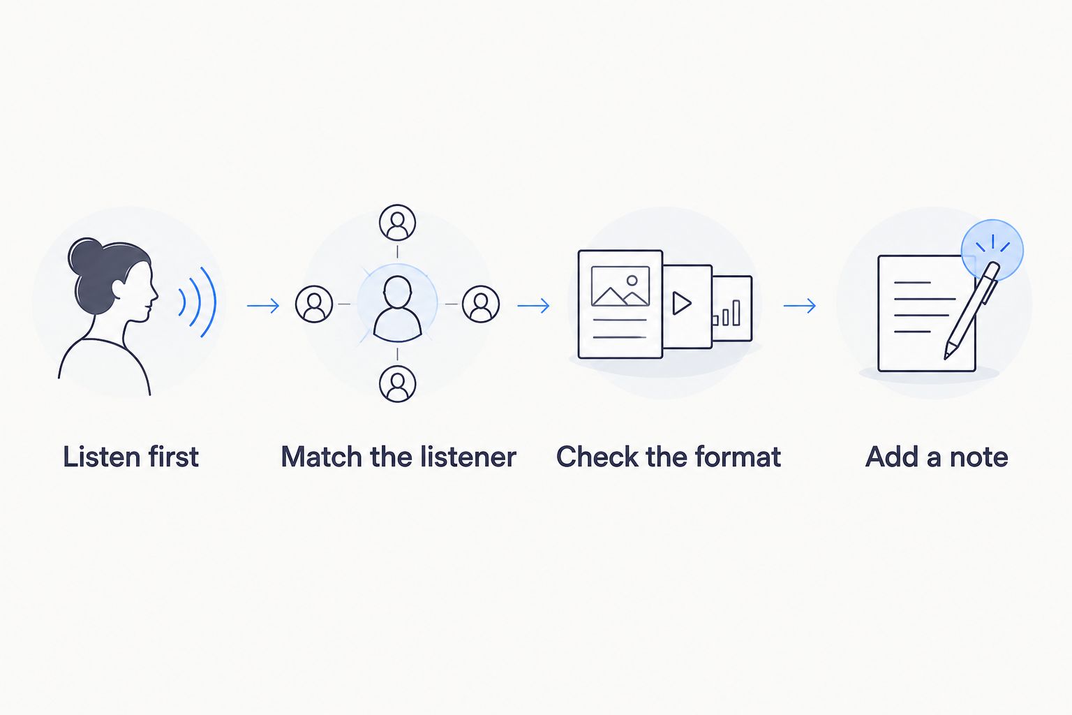 Gift-selection steps: listen first, match the listener, check the format, and add a note.