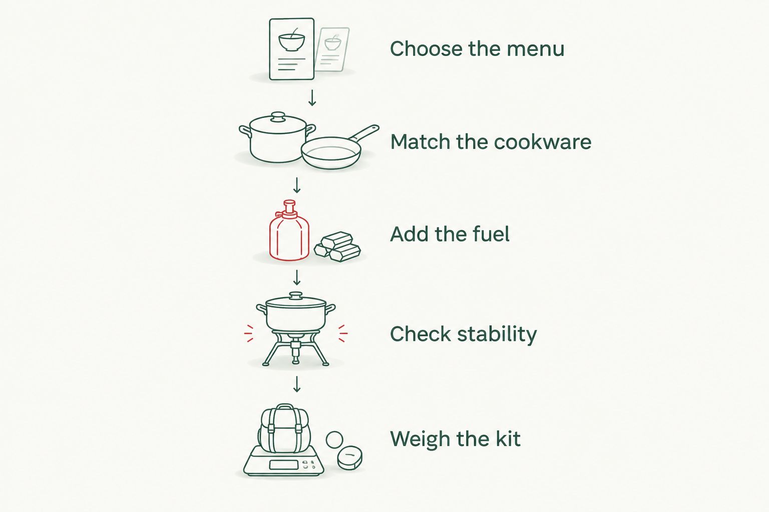 Five steps for comparing complete spirit and gas camping stove kits