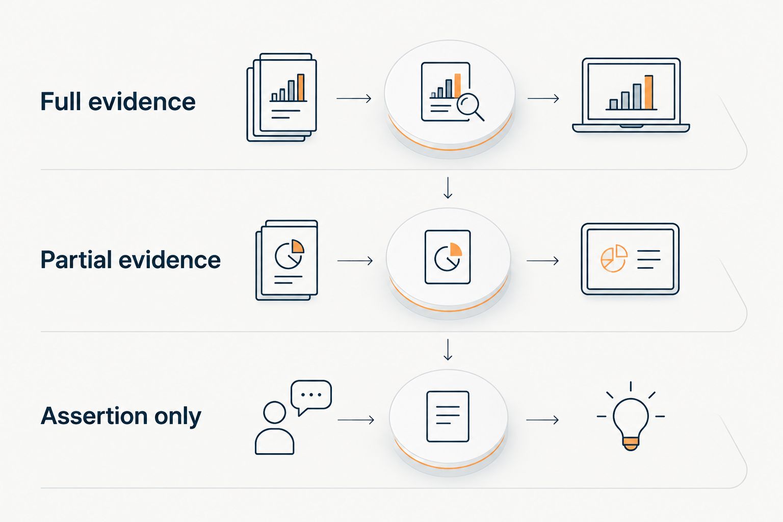 Three documentation tiers from full evidence to assertion only