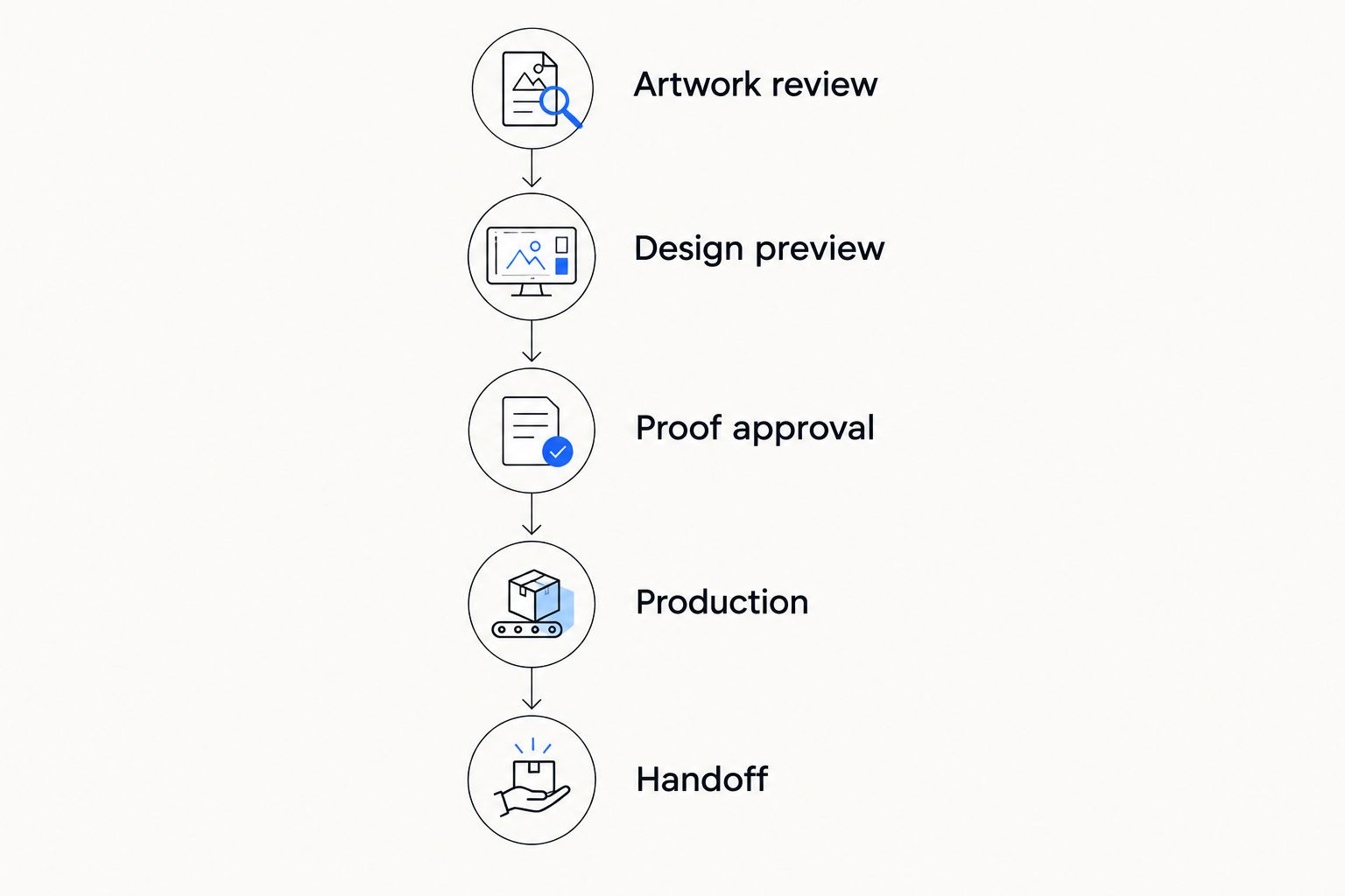 Order timeline from artwork review through proof approval, production and handoff