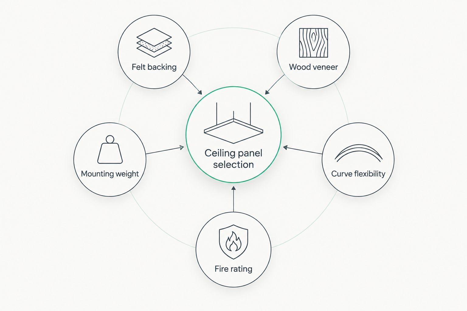 Five criteria for choosing a wood acoustic ceiling panel arranged around a central hub