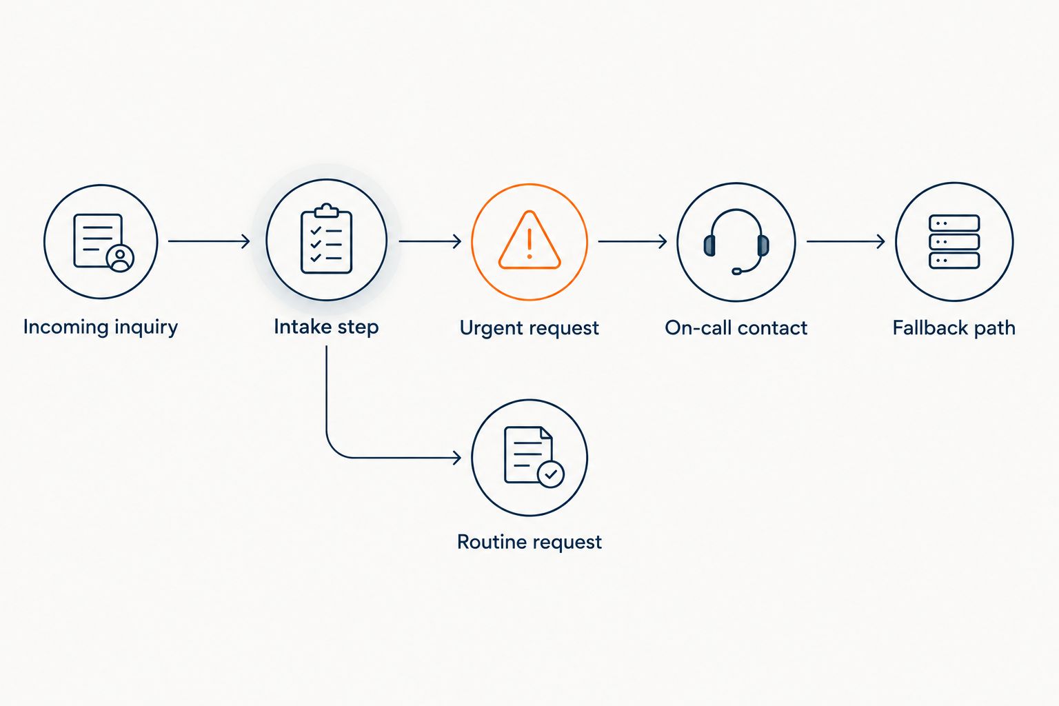 Call routing diagram separating urgent requests from routine requests and showing an on-call fallback