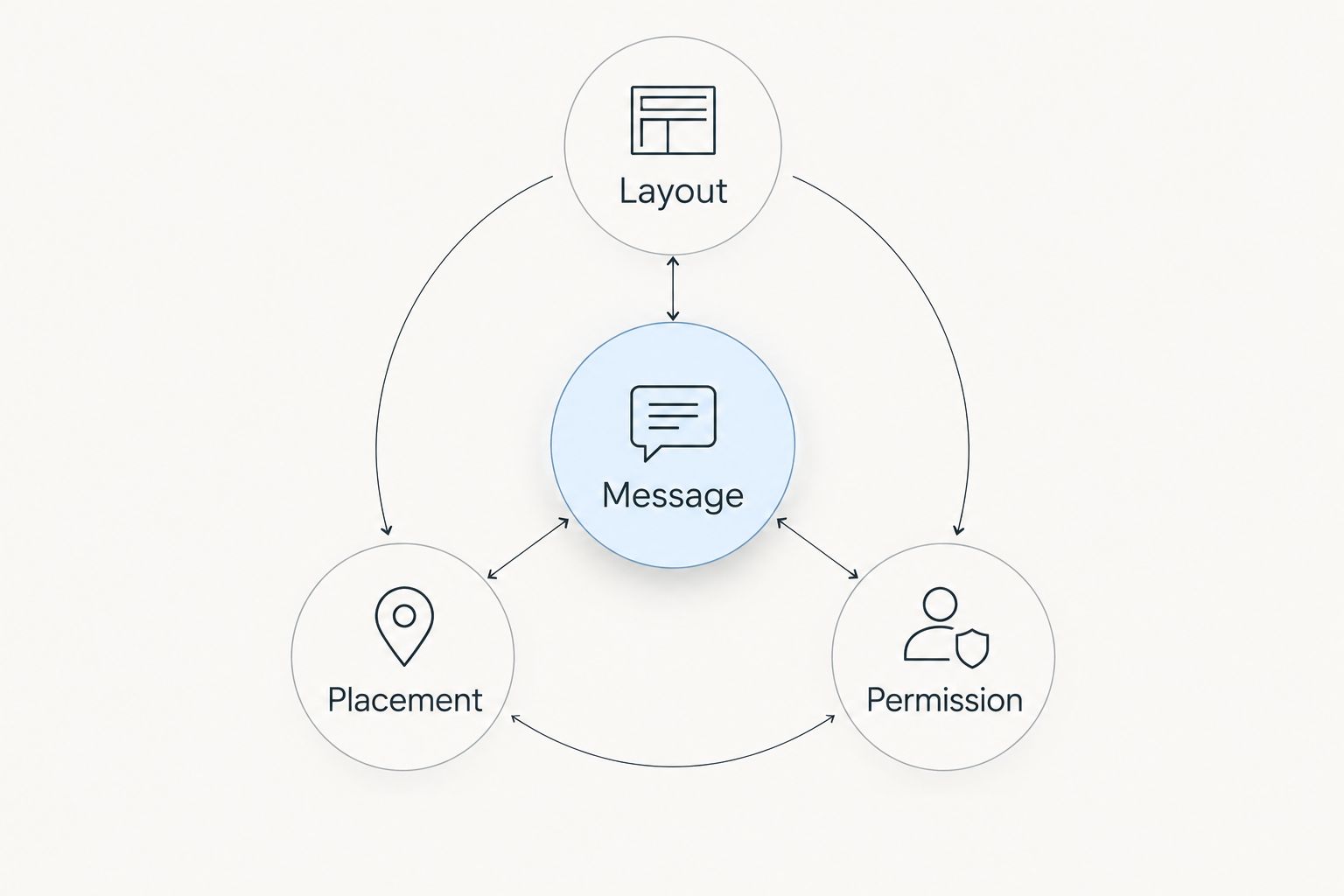 Message connected to layout, placement, and permission checks