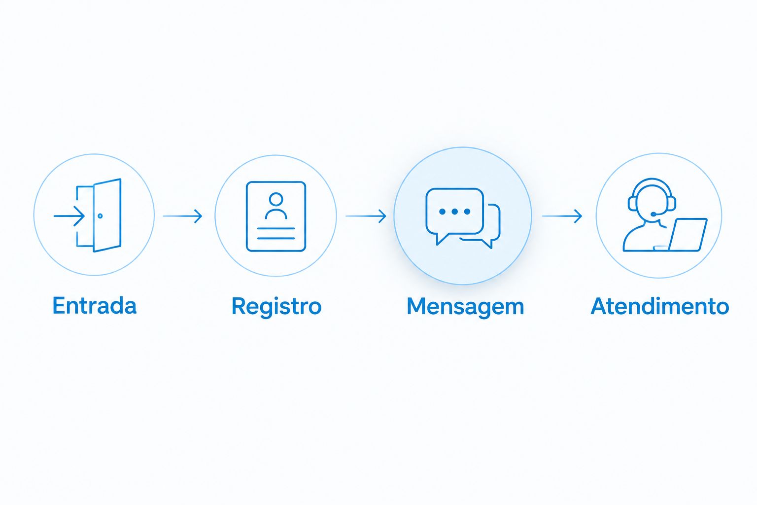 Sequência do formulário até o registro, envio da mensagem e atendimento comercial.