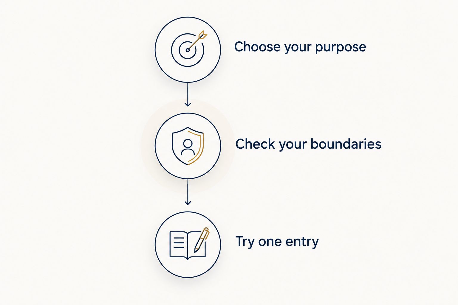 Three steps for choosing a journaling app: purpose, boundaries, and a first entry