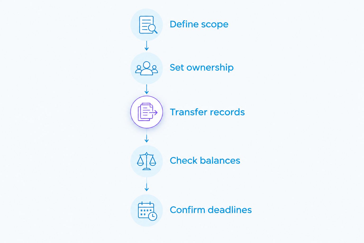 Five stages for agreeing an accounting handover, from defining scope to confirming deadlines