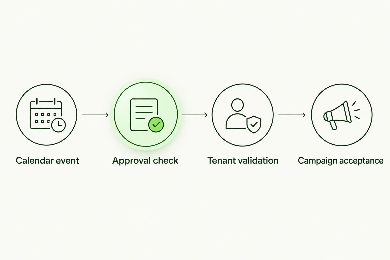 Four stages from a calendar event to confirmed campaign acceptance