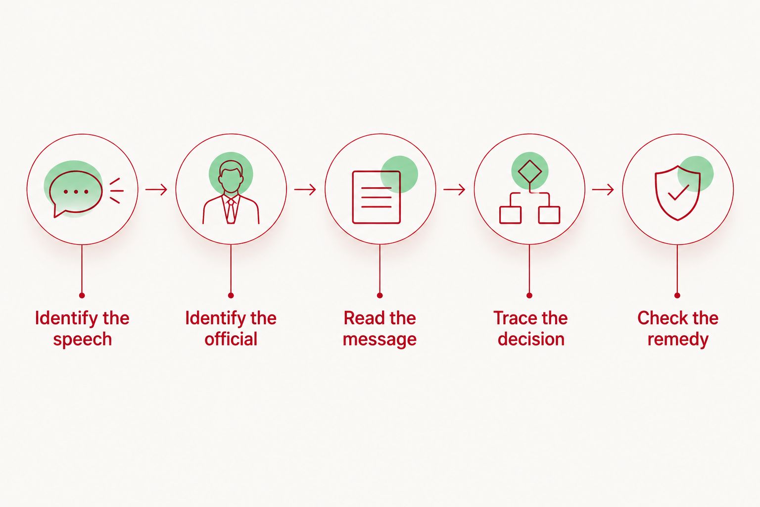 Evidence sequence connecting restricted speech, official conduct, the platform decision, and the requested remedy