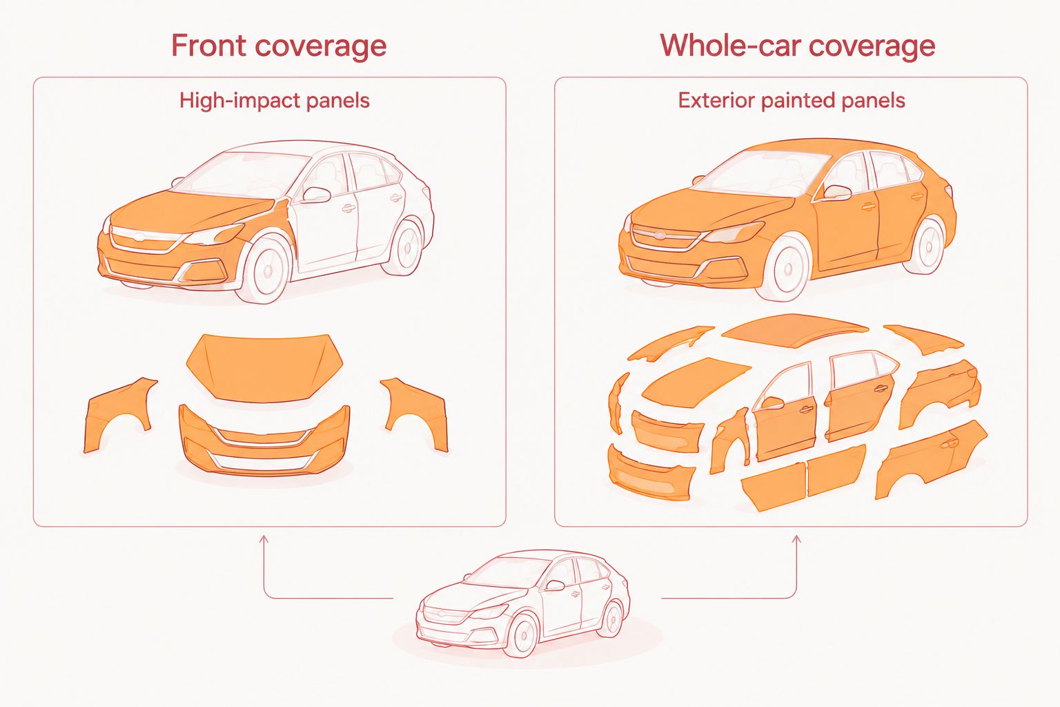 Front coverage compared with whole-car coverage on painted vehicle panels