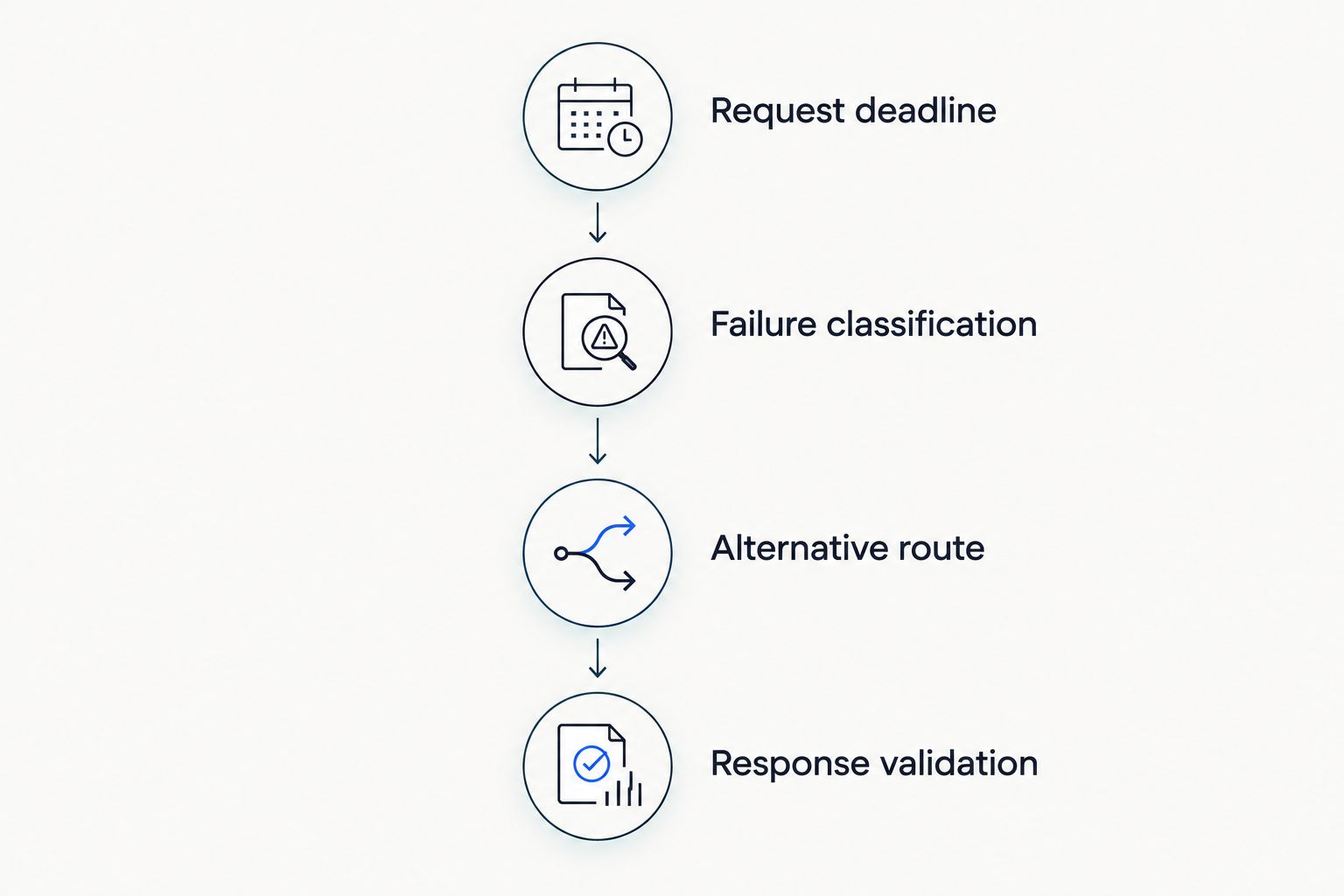 Four stages for testing request recovery, from deadline definition to response validation.