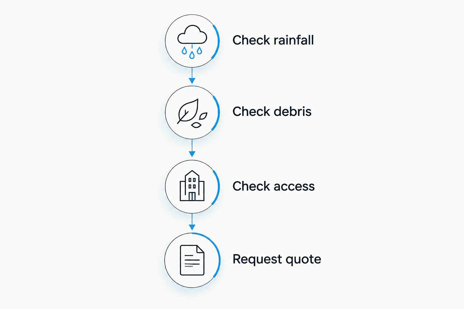 Four steps for deciding when to book gutter cleaning and what information to send.