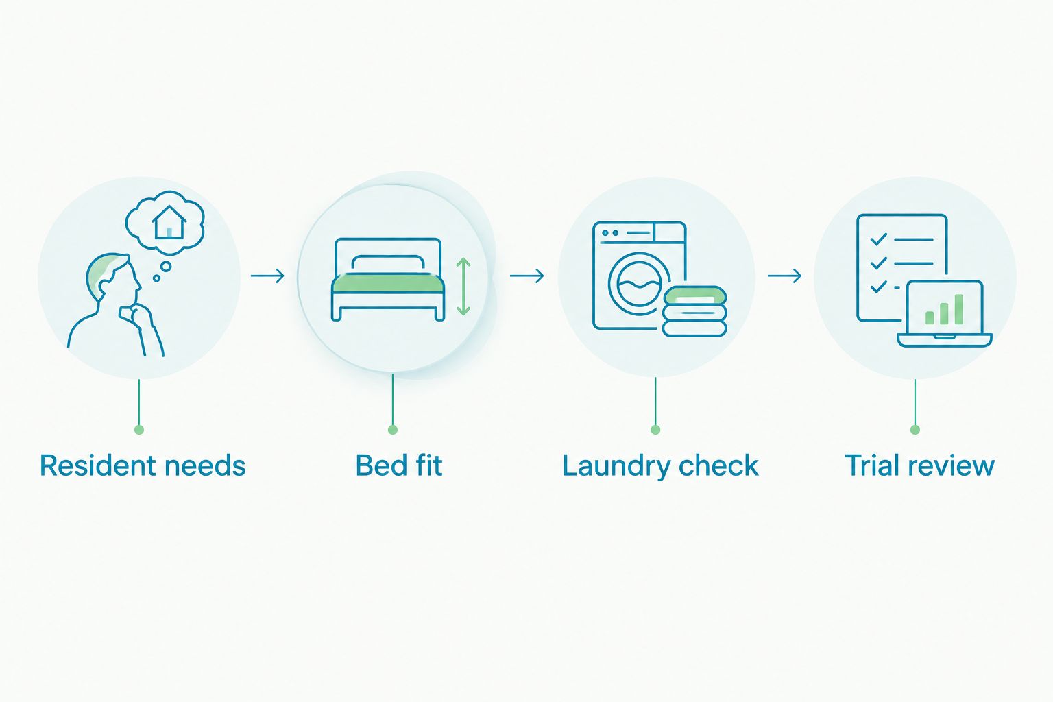 Bedding selection sequence covering resident needs, bed fit, laundry check and trial review