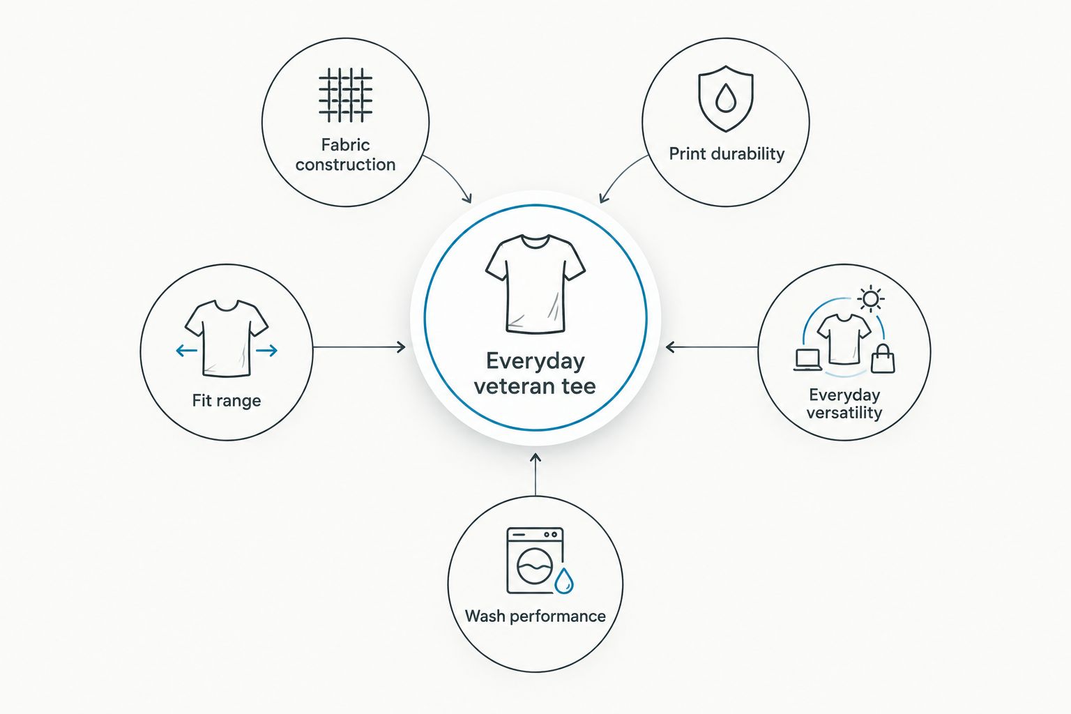 Diagram of five ranking criteria orbiting a central everyday veteran tee label
