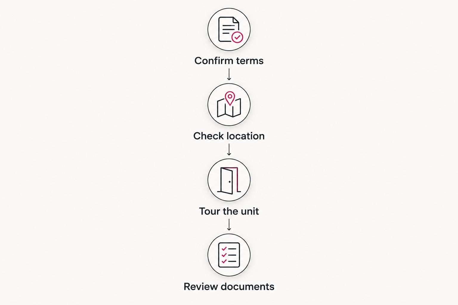 Apartment verification sequence from confirming terms to reviewing documents