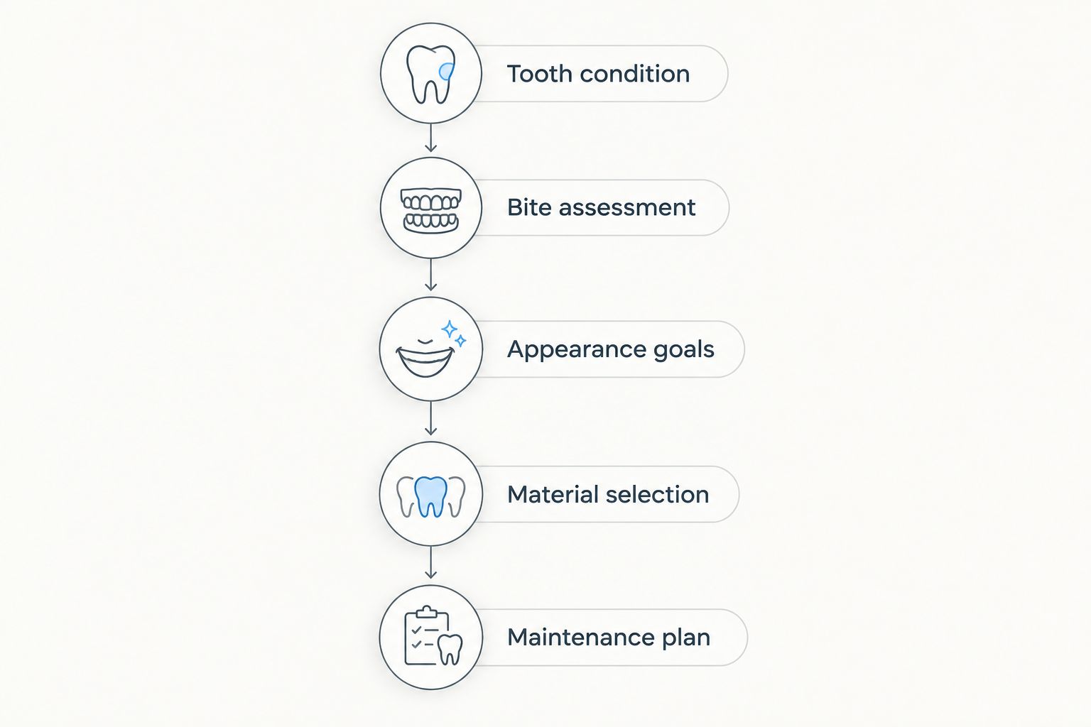 Five decision steps from tooth condition through crown material selection and maintenance