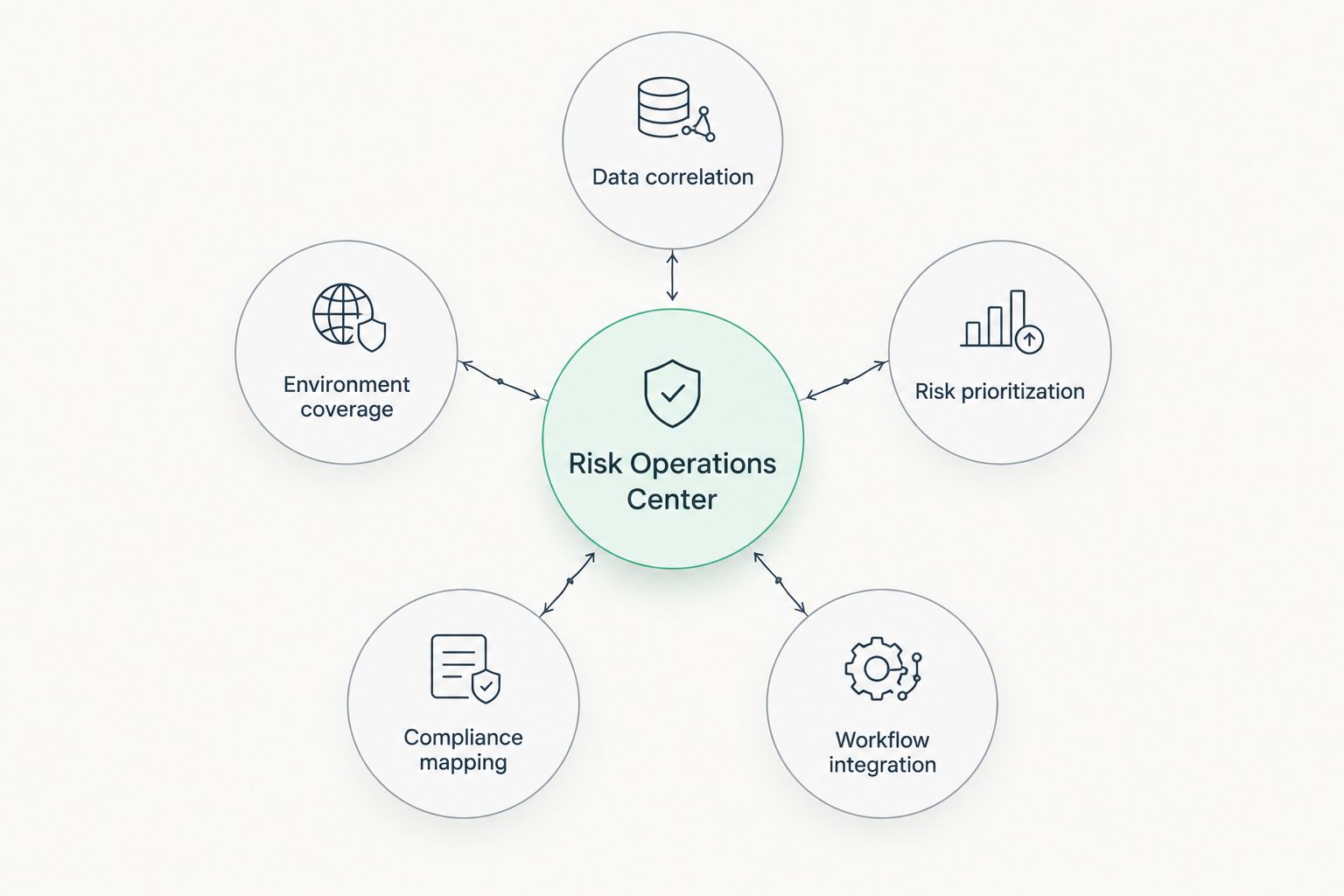 Hub and spoke diagram of risk operations center software criteria
