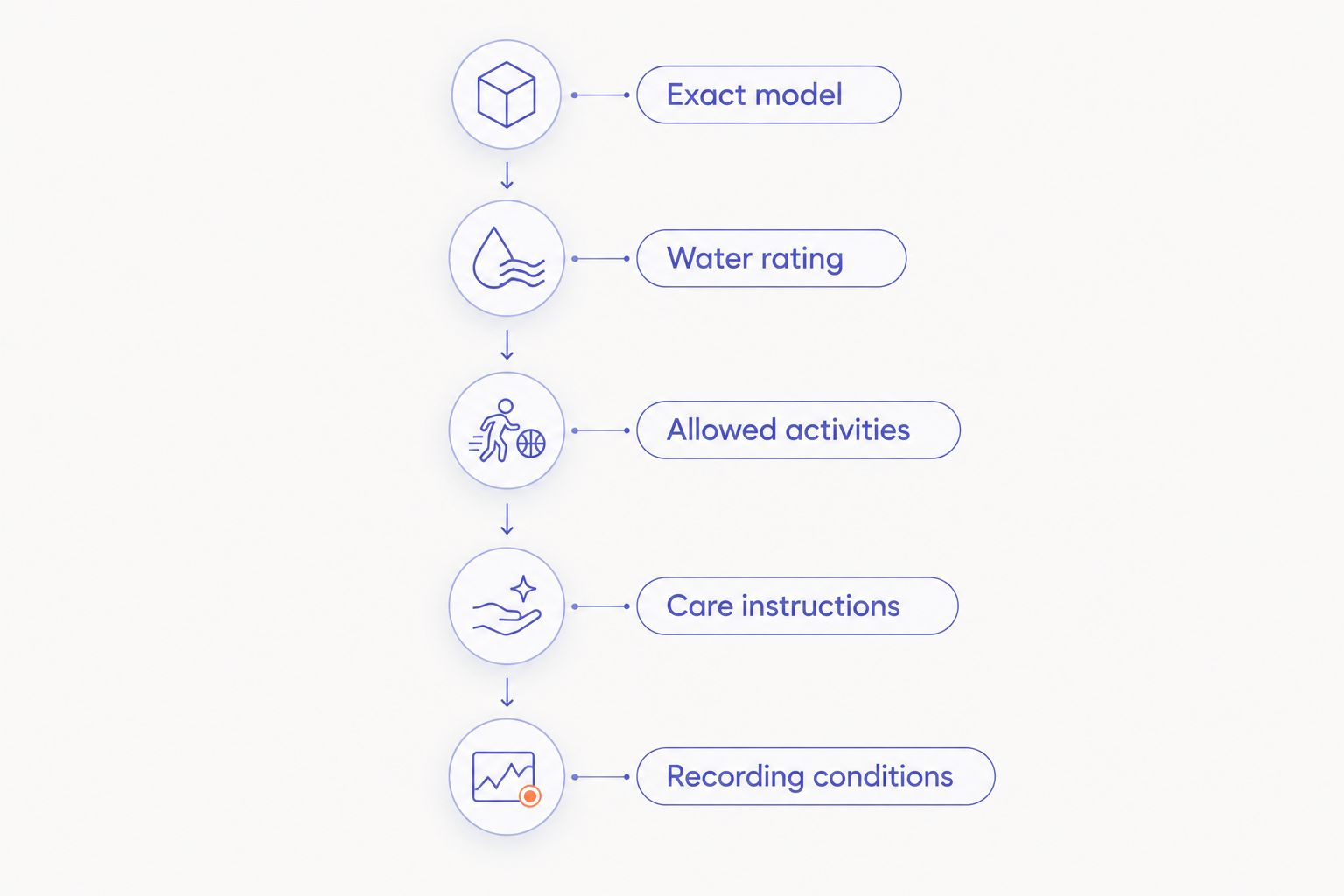 Five checks covering the model, water rating, allowed activities, care instructions, and recording conditions.