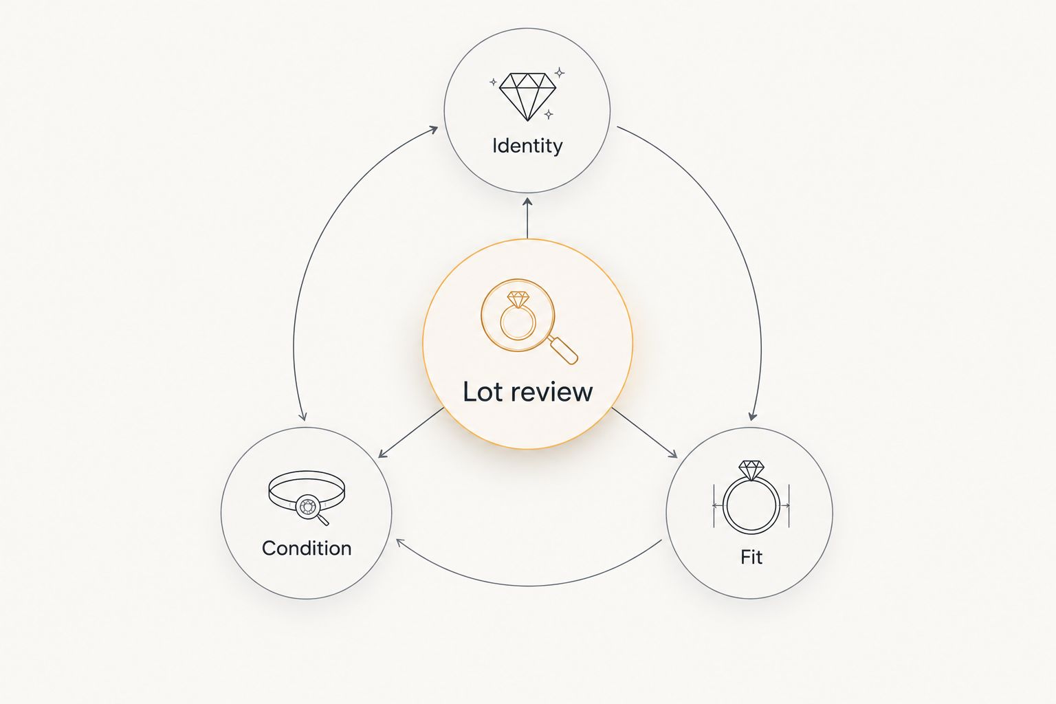 Lot review diagram separating jewelry identity, condition, and fit