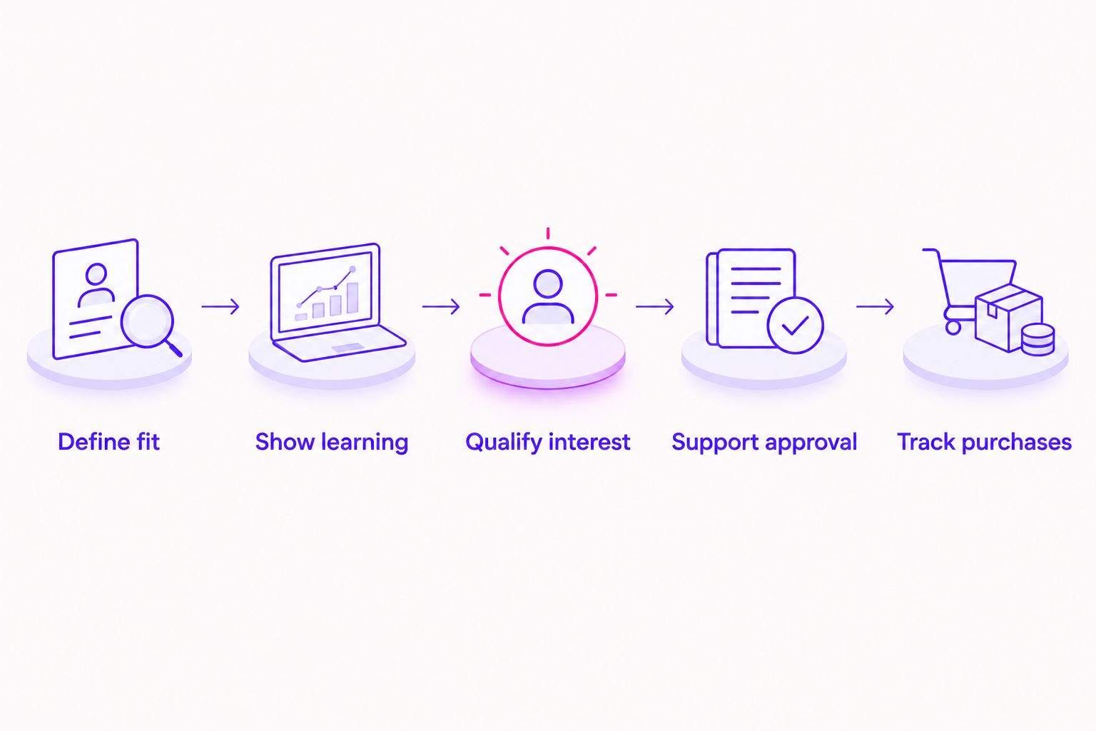 Five campaign steps from defining corporate fit to tracking completed purchases