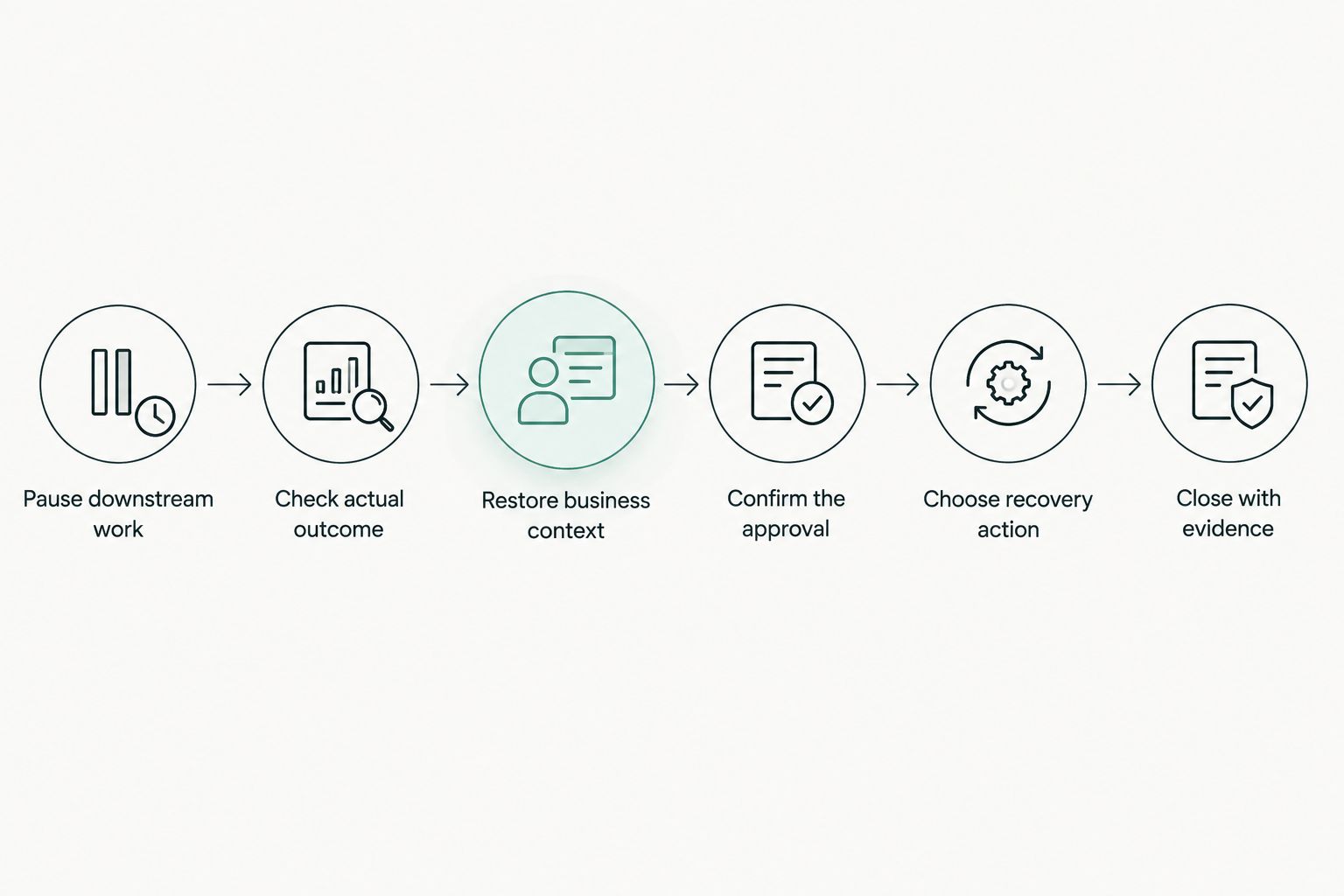 Recovery steps from pausing downstream work to closing the handoff with evidence