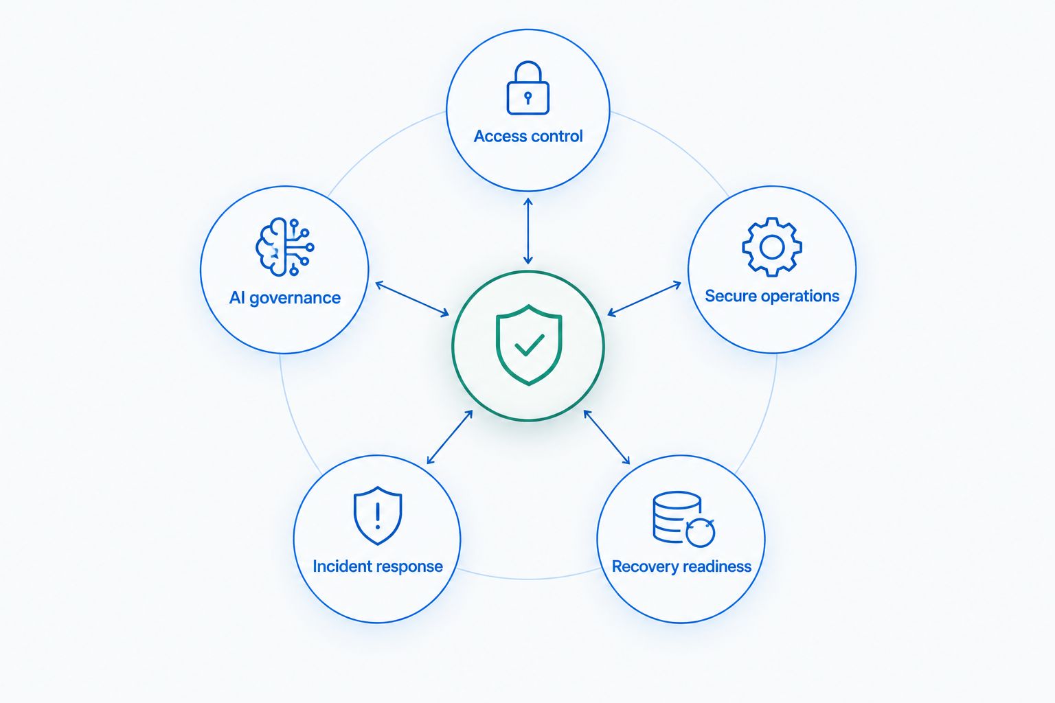 Five connected areas of a small business cyber security service