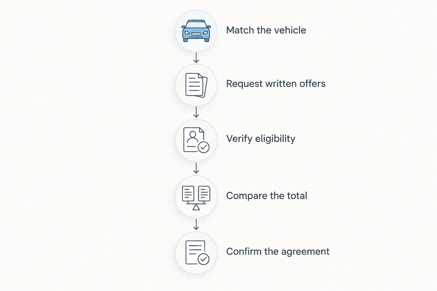 Five steps for comparing new-car offers and confirming the final agreement