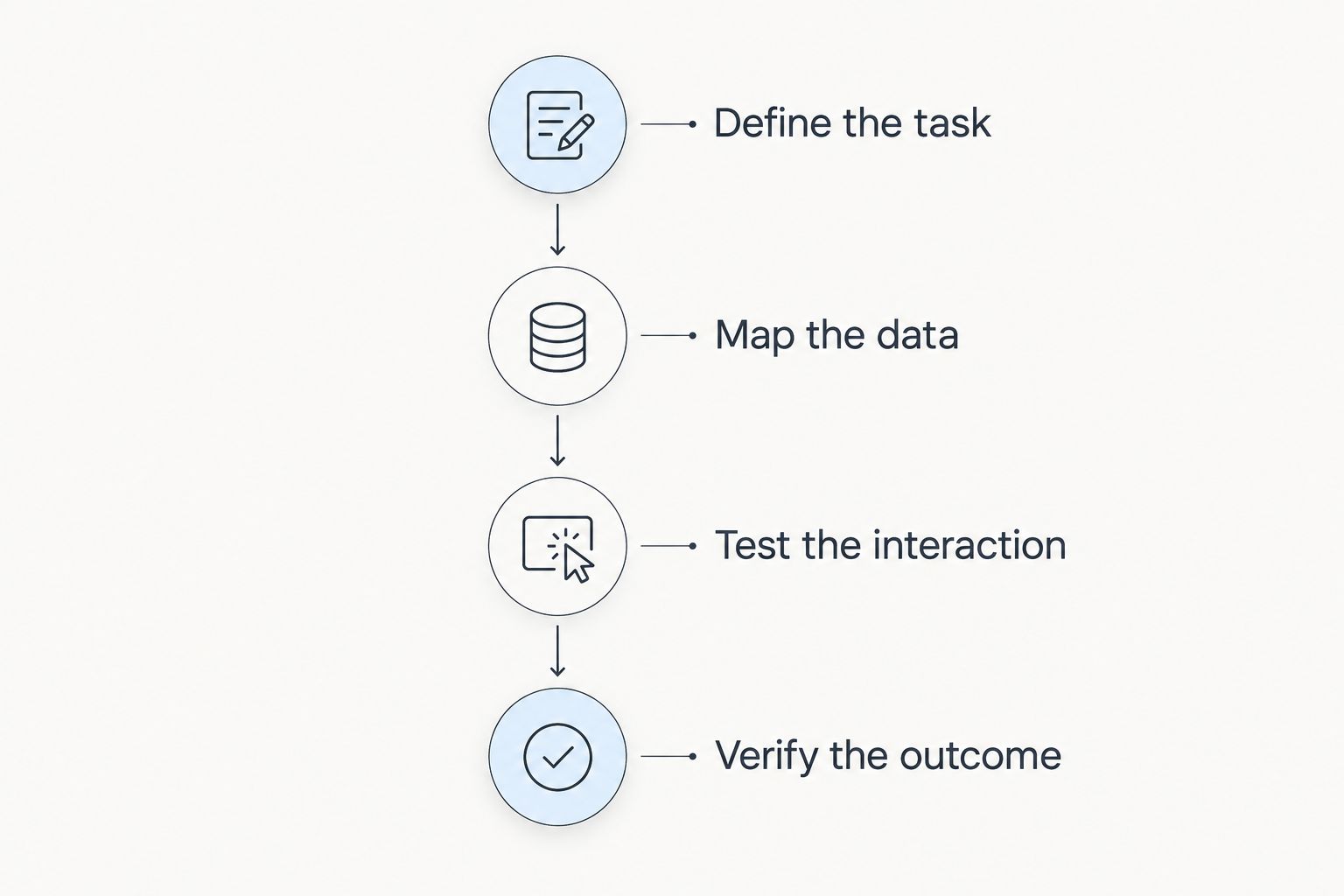 Calendar evaluation stages from defining the task to verifying the Flow outcome