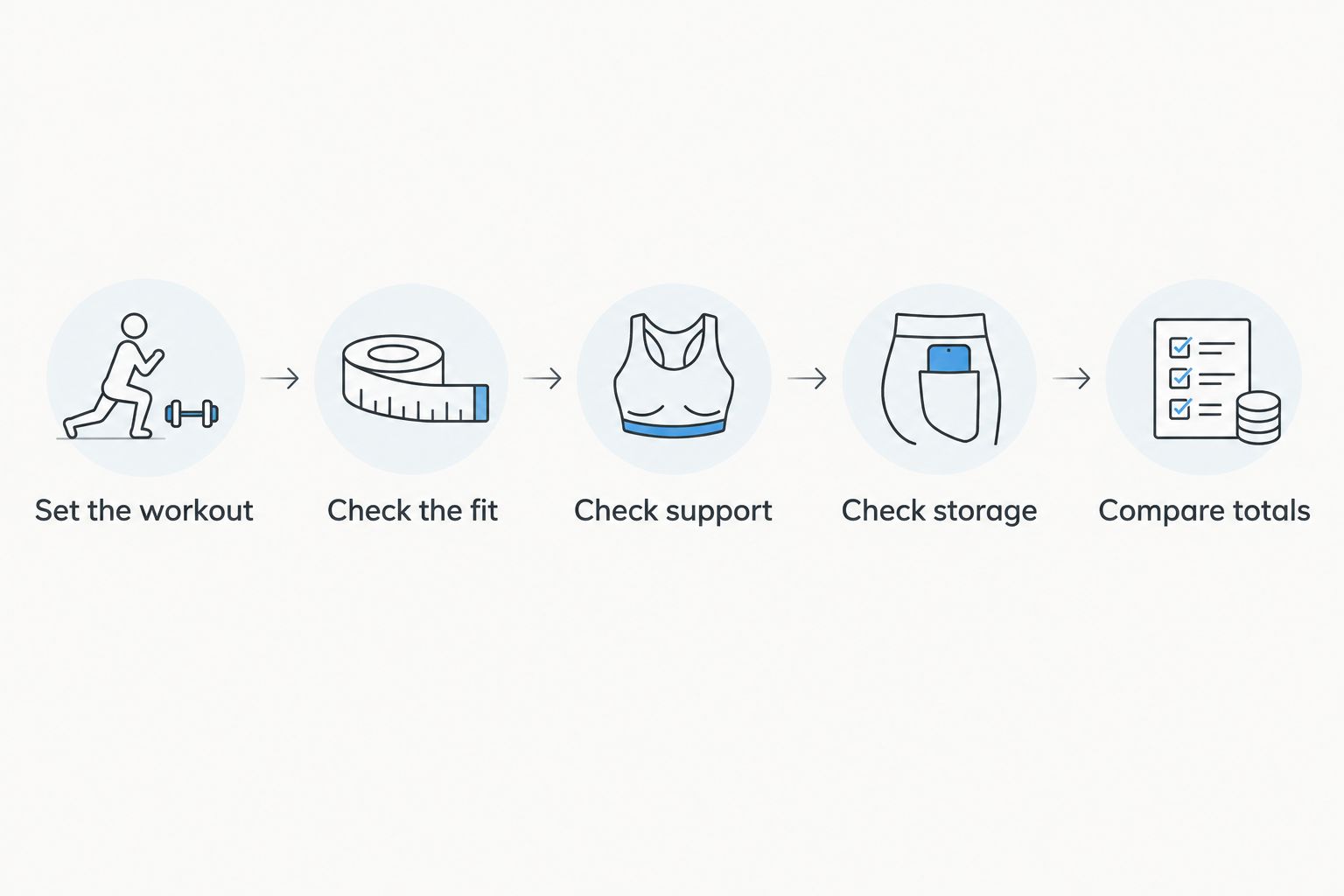 A five-step checklist for comparing training shorts by workout, fit, support, storage, and total cost.