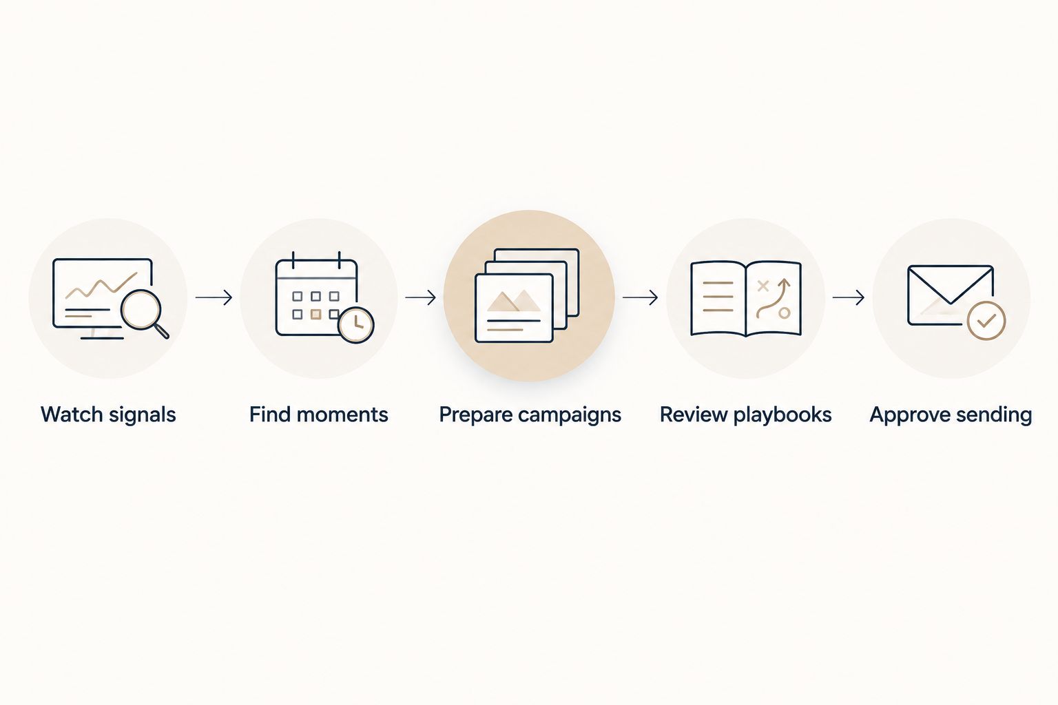 Retention workflow from watching store signals to sending within approved limits