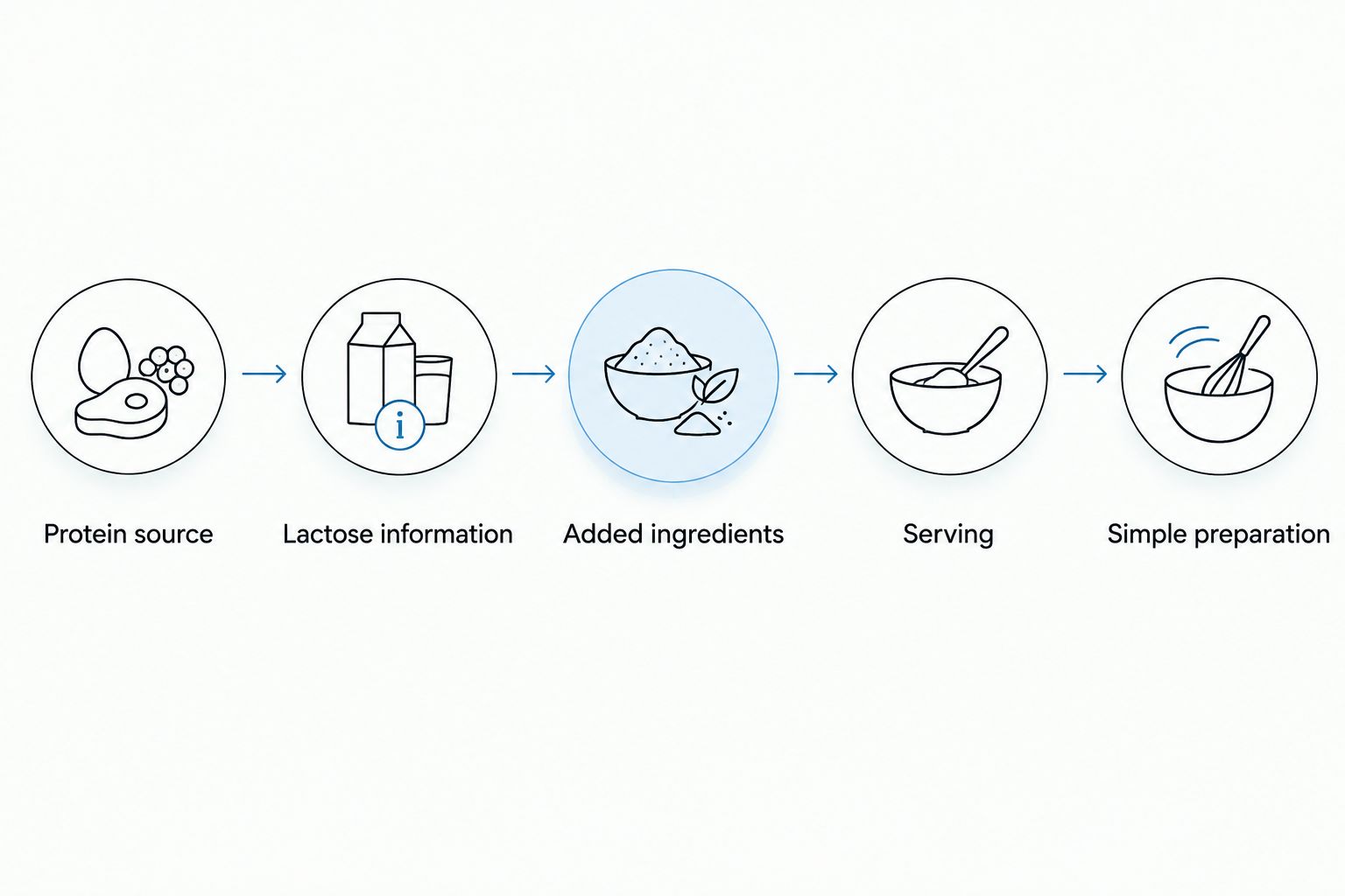 Label-checking sequence from protein source to a simple shake preparation